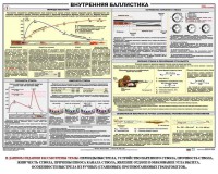 Плакат "Внутренняя баллистика" - fgospostavki.ru - Грозный
