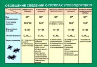 Таблица. Обобщение сведений групп углеводородов. - fgospostavki.ru - Грозный