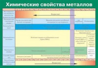 Таблица. Химические свойства металлов. - fgospostavki.ru - Грозный