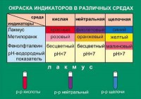 Таблица. Окраска индикаторов в различных средах. - fgospostavki.ru - Грозный