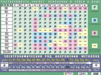 Таблица демонстрационная "Растворимость кислот, оснований и солей в воде" (формат А0, матовое ламинирование) - fgospostavki.ru - Грозный