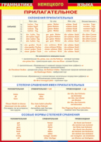 Таблица "Грамматика немецкого языка. Имя прилагательное" (100х140 сантиметров, винил) - fgospostavki.ru - Грозный