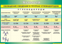 Таблица "Обобщение сведений о группах углеводородов" (100х140 сантиметров, винил) - fgospostavki.ru - Грозный