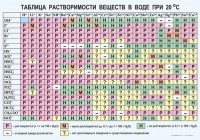 Таблица. Растворимость солей, кислот и оснований в воде - fgospostavki.ru - Грозный