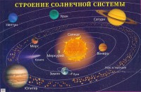 Плакат "Строение солнечной системы" - fgospostavki.ru - Грозный
