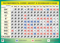 Таблица "Растворимость солей, кислот и оснований в воде" (100х140 сантиметров, винил) - fgospostavki.ru - Грозный