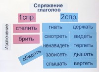 Набор магнитных карточек "Спряжение глаголов" - fgospostavki.ru - Грозный