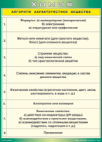 Таблица "Алгоритм характеристики вещества" (100х140 сантиметров, винил) - fgospostavki.ru - Грозный
