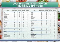 Стенд "Соотношение меры и массы некоторых продуктов" - fgospostavki.ru - Грозный
