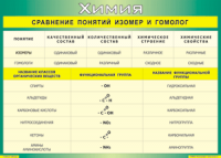 Таблица "Сравнение понятий изомер и гомолог" (100х140 сантиметров, винил) - fgospostavki.ru - Грозный
