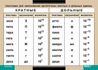 Таблица. Физика. Приставки для образования десятичных кратных и дольных единиц. - fgospostavki.ru - Грозный