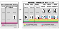 Разряды и классы чисел (I,II,III класс). Комплект иллюстрирует 3 класса (единиц, тысяч и миллионов) - fgospostavki.ru - Грозный