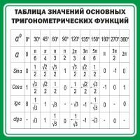 Стенд "Таблица значений основных тригонометрических функций" Вариант 12 - fgospostavki.ru - Грозный