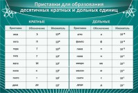 Стенд "Приставки для образования десятичных кратных и дольных единиц" - fgospostavki.ru - Грозный