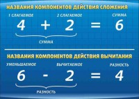Стенд "Компоненты сложения и вычитания" - fgospostavki.ru - Грозный