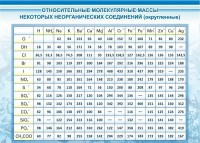 Стенд "Относительные молекулярные массы" - fgospostavki.ru - Грозный