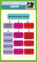 Стенд "Классификация швов" - fgospostavki.ru - Грозный