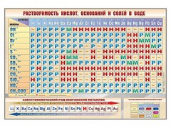 Стенд "Растворимость кислот, оснований и солей в воде" - fgospostavki.ru - Грозный