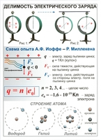 Комплект таблиц "Электричество 8 класс" (10 штук) - fgospostavki.ru - Грозный