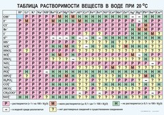 Таблица. Растворимость солей, кислот и оснований в воде - fgospostavki.ru - Грозный