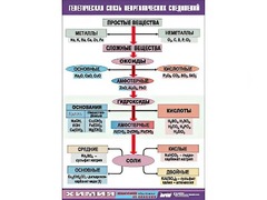 Таблица "Генетическая связь неорганических соединений" (винил 70x100) - fgospostavki.ru - Грозный
