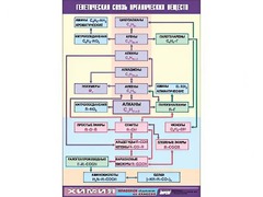 Таблица демонстрационная "Генетическая связь органических веществ" (винил 70x100) - fgospostavki.ru - Грозный