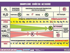 Таблица демонстрационная "Химические свойства металлов" (винил 70x100) - fgospostavki.ru - Грозный