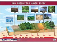 Таблица демонстрационная "Смена природных зон от полюсов к экватору" (винил 100*140) - fgospostavki.ru - Грозный