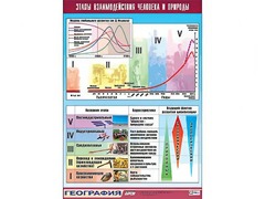 Таблица демонстрационная "Этапы взаимодействия человека и природы" (винил 100*140) - fgospostavki.ru - Грозный