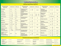 Таблица "Единицы физических величин. Основные физические постоянные" (100х140 сантиметров, винил) - fgospostavki.ru - Грозный