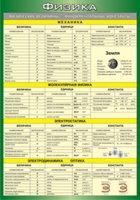 Таблица "Физические величины. Фундаментальные константы" (100х140 сантиметров, винил) - fgospostavki.ru - Грозный