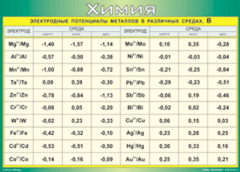 Таблица "Электродные потенциалы металлов в различных средах" (100х140 сантиметров, винил) - fgospostavki.ru - Грозный