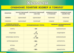 Таблица "Сравнение понятий изомер и гомолог" (100х140 сантиметров, винил) - fgospostavki.ru - Грозный