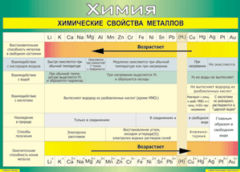 Таблица "Химические свойства металлов" (100х140 сантиметров, винил) - fgospostavki.ru - Грозный