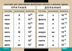 Таблица. Физика. Приставки для образования десятичных кратных и дольных единиц. - fgospostavki.ru - Грозный