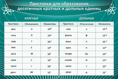 Стенд "Приставки для образования десятичных кратных и дольных единиц" - fgospostavki.ru - Грозный