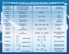 Стенд "Основные классы органических соединений" - fgospostavki.ru - Грозный