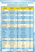 Стенд "Химические знаки и атомные массы" - fgospostavki.ru - Грозный