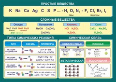 Стенд "Простые и сложные вещества" - fgospostavki.ru - Грозный