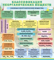 Стенд "Классификация неорганических веществ" - fgospostavki.ru - Грозный
