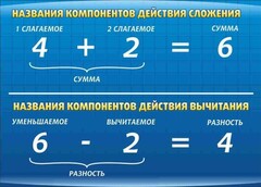 Стенд "Компоненты сложения и вычитания" - fgospostavki.ru - Грозный