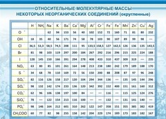 Стенд "Относительные молекулярные массы" - fgospostavki.ru - Грозный