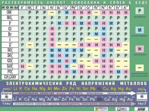 Таблица демонстрационная "Растворимость кислот, оснований и солей в воде" (формат А0, матовое ламинирование) - fgospostavki.ru - Грозный