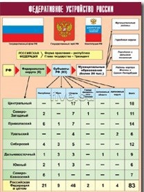 Таблица демонстрационная "Федеративное устройство России" (винил 70*100) - fgospostavki.ru - Грозный