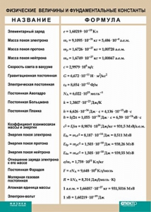 Таблица. Физика. Физические величины и фундаментальные константы. - fgospostavki.ru - Грозный