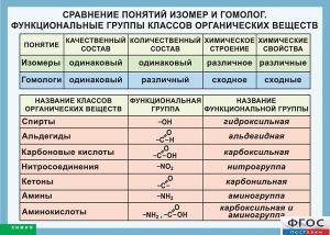 Таблица. Сравнение понятий изомер и гомолог. Функциональные группы классов органических веществ. - fgospostavki.ru - Грозный