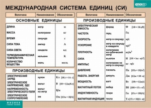 Таблица. Физика. Международная система единиц (СИ) - fgospostavki.ru - Грозный