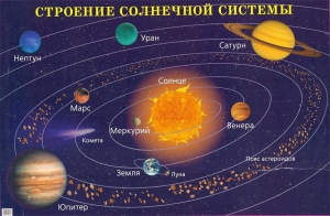 Плакат "Строение солнечной системы" - fgospostavki.ru - Грозный
