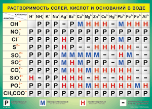 Таблица "Растворимость солей, кислот и оснований в воде" (100х140 сантиметров, винил) - fgospostavki.ru - Грозный