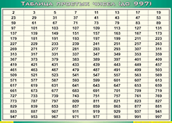 Таблица простых чисел (до 997) (100х140 сантиметров, винил) - fgospostavki.ru - Грозный